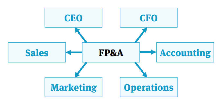 Financial Planning and Analysis (FP&A) | Career Guide