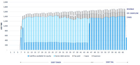 Cash Available for Debt Service (CADS) | Formula + Calculation