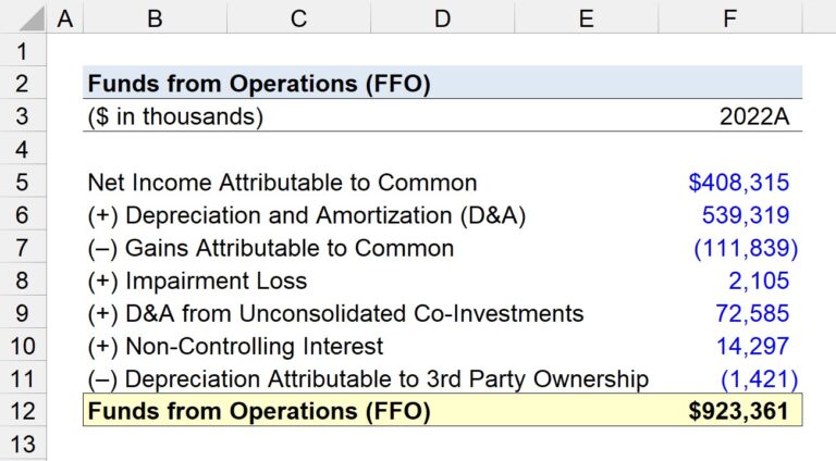 Ffoo Math Funds from Operations (FFO) | Formula + Calculator