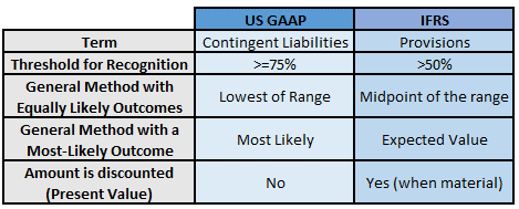 Income Statement Examples - Using GAAP & IFRS Methods