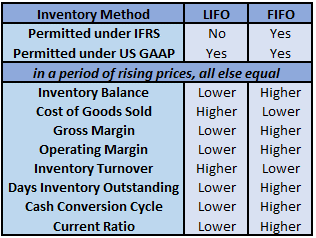 gaap vs ifrs