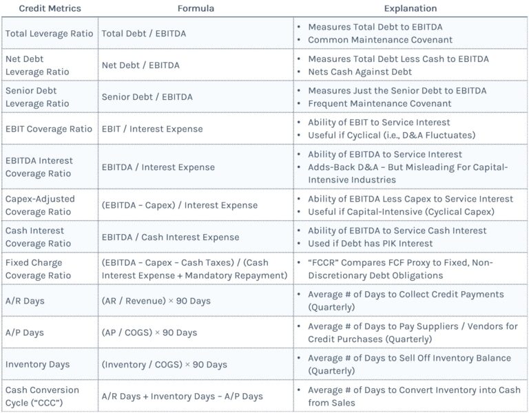Credit Analysis | Financial Ratios + Lending Process