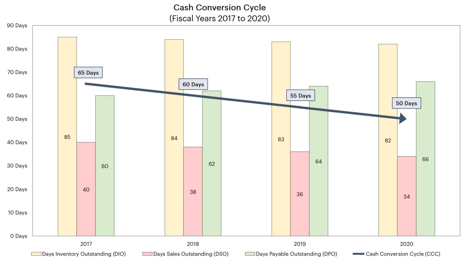 Cash Conversion Cycle | Formula + Calculator