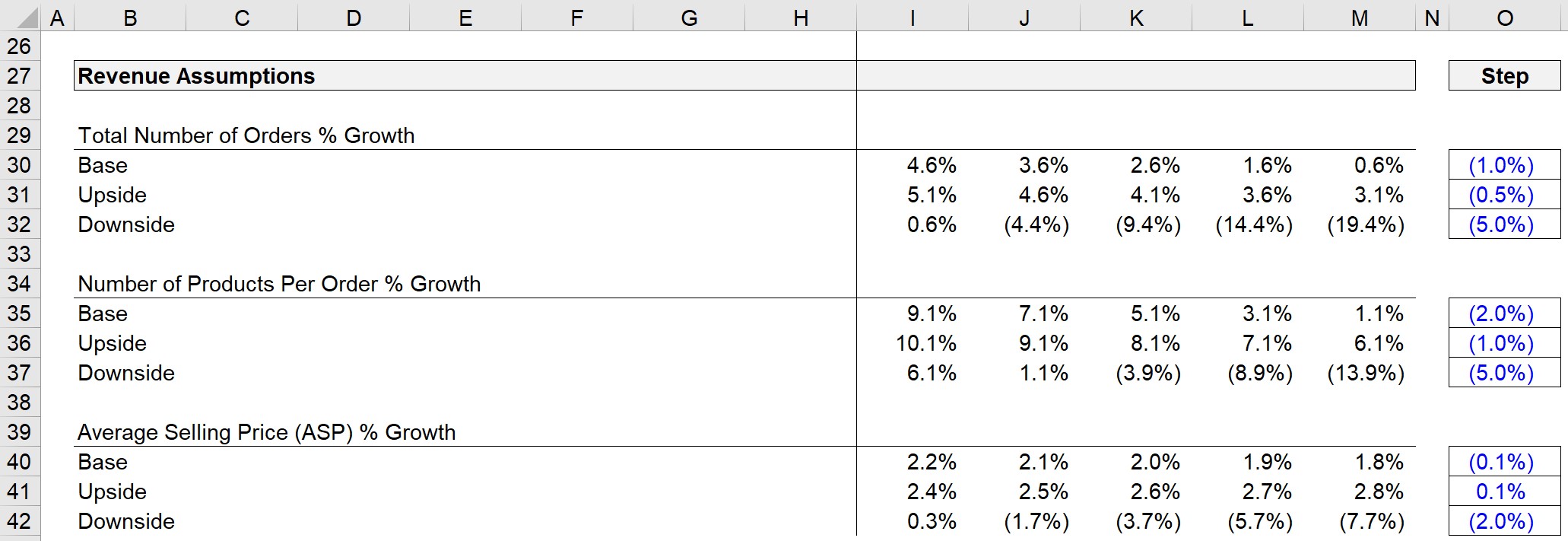 Bottom Up Forecasting