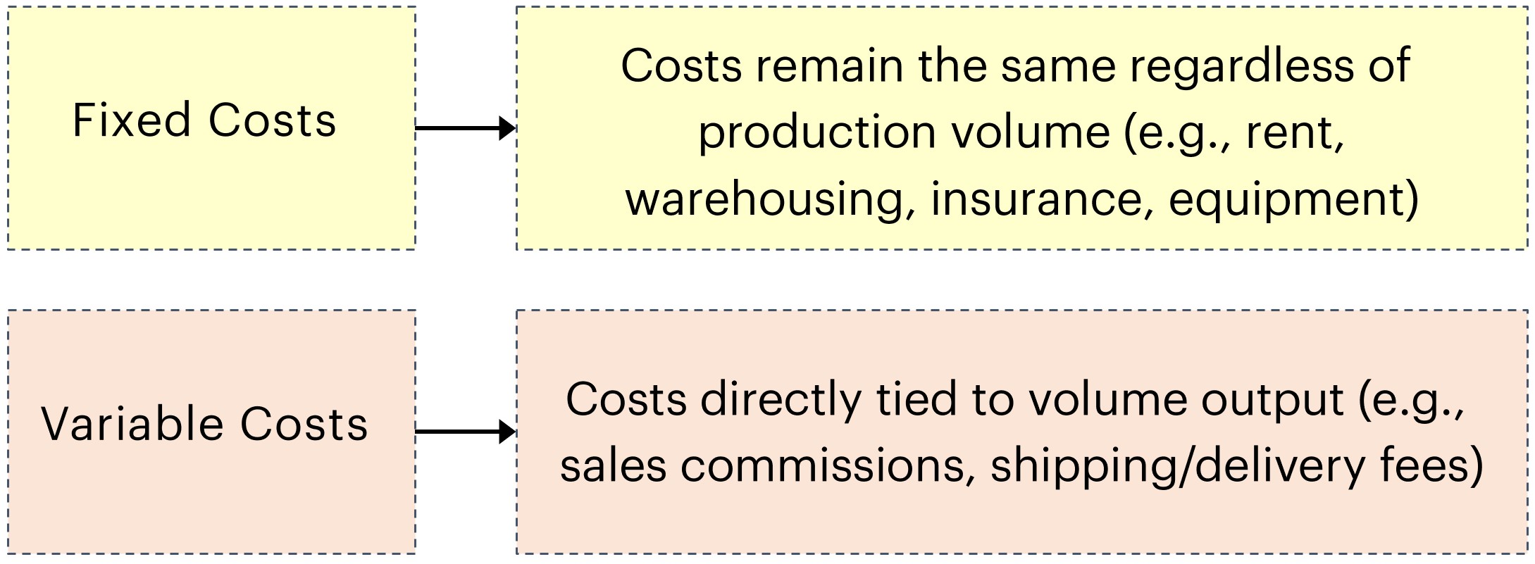 Fixed Cost Formula Accounting