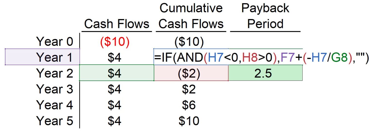 Payback Period Formula + Calculations | Wall Street Prep