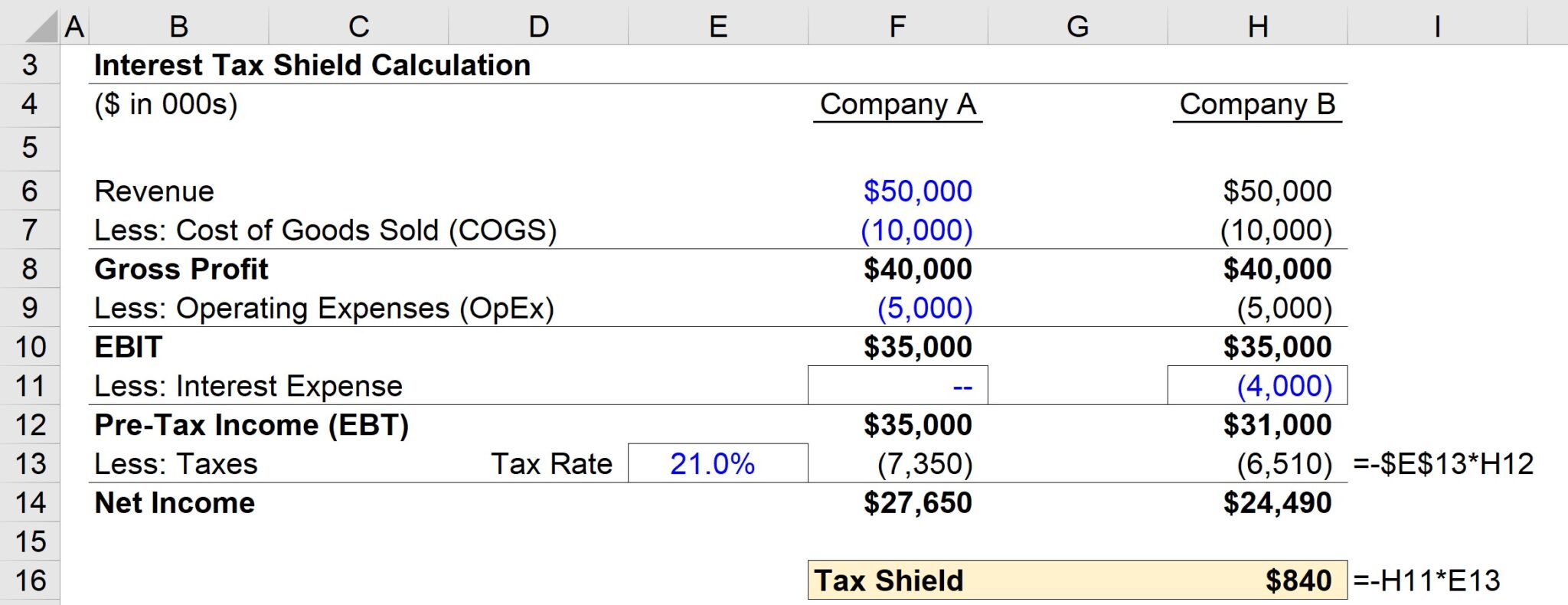 Interest Tax Shield | Formula + Calculator