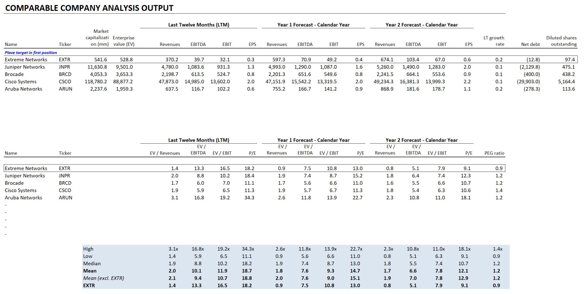 Valuation Multiples Primer | Formula + Calculator