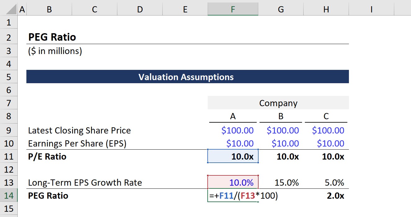 PEG Ratio Formula