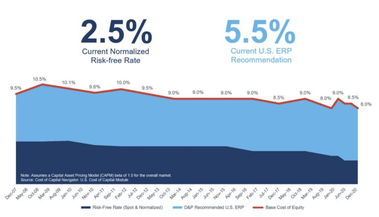 Risk-Free Rate Formula & Calculations | Wall Street Prep