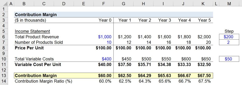 Contribution Margin | Formula + Calculator