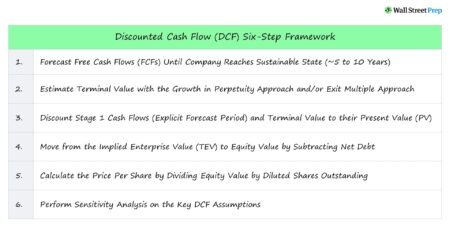 Walk Me Through a DCF