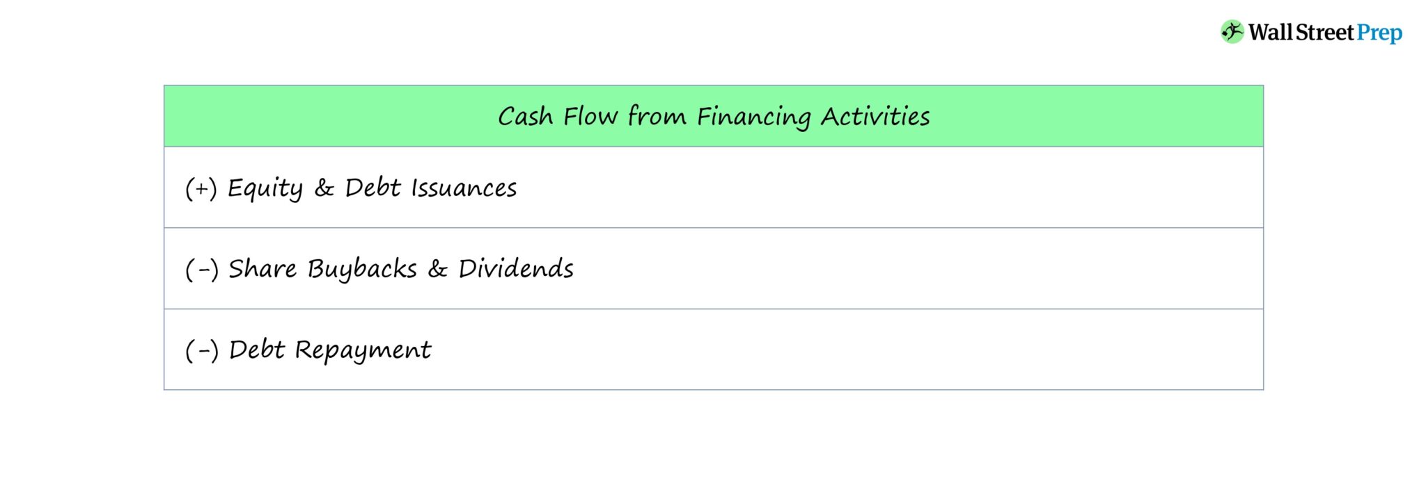 Cash Flow from Financing (CFF) | Format + Examples