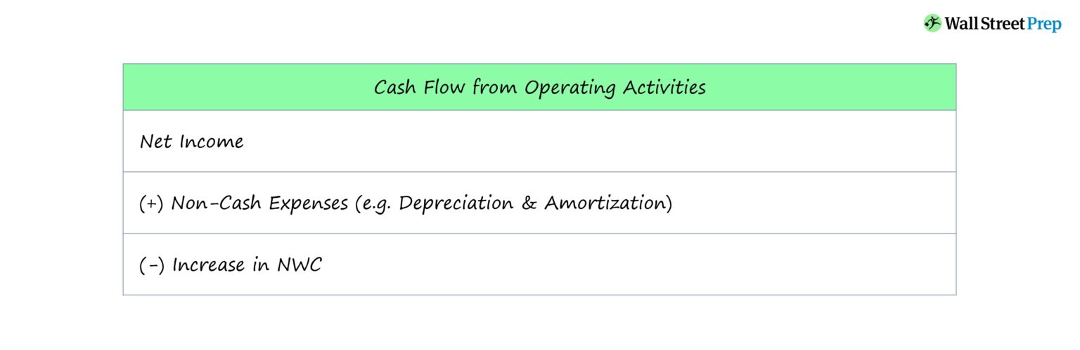 Cash Flow from Operations (CFO) | Format + Examples