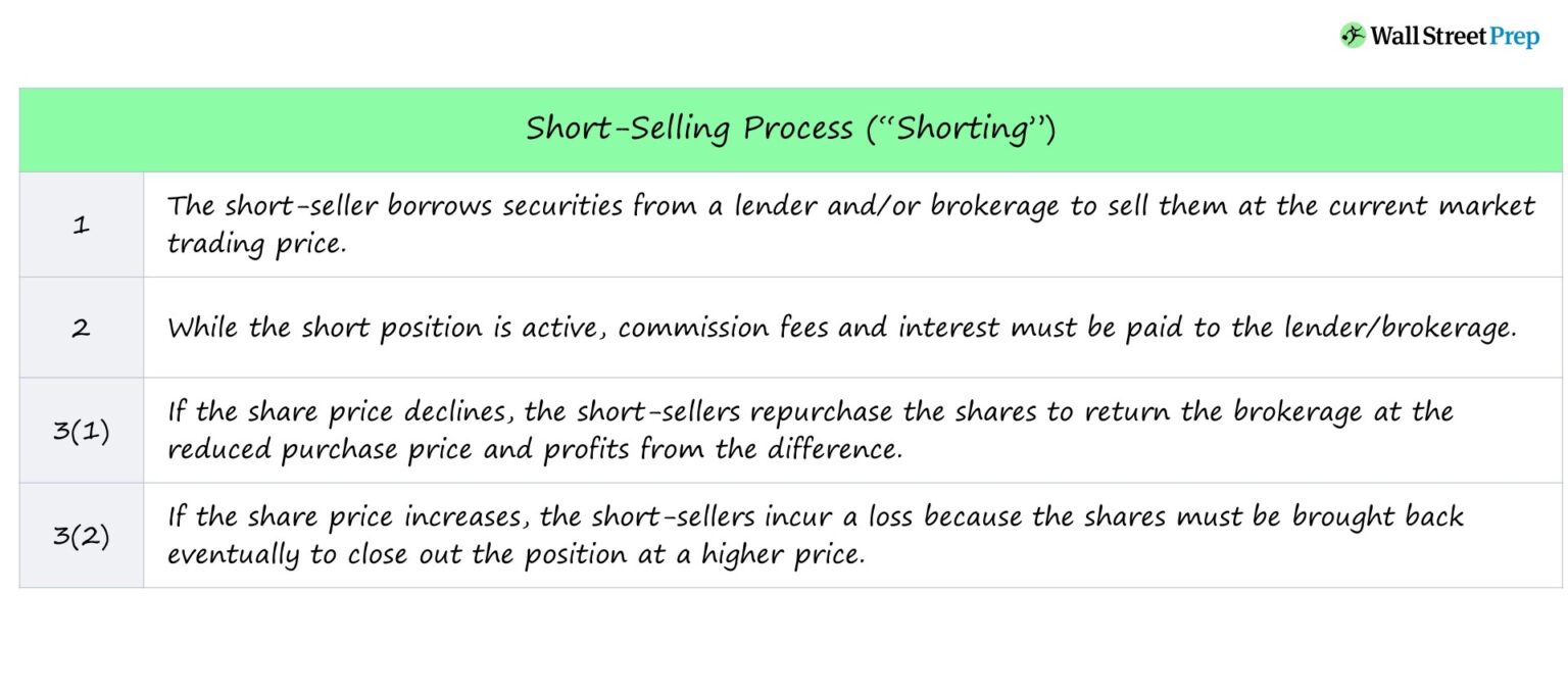 Short Selling | Definition + Process Example
