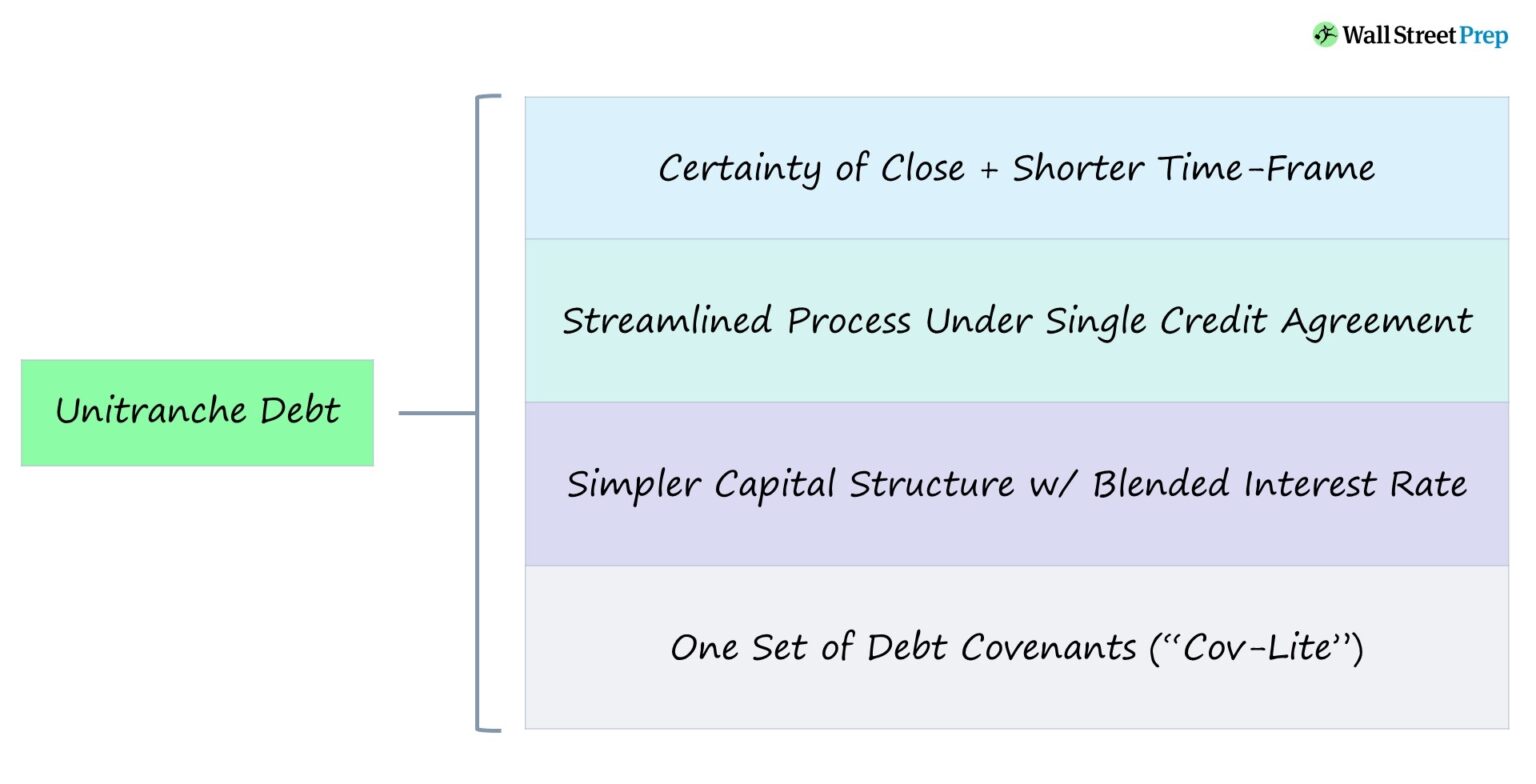 Unitranche Example Unitranche Debt | Hybrid Loan Structure + Example