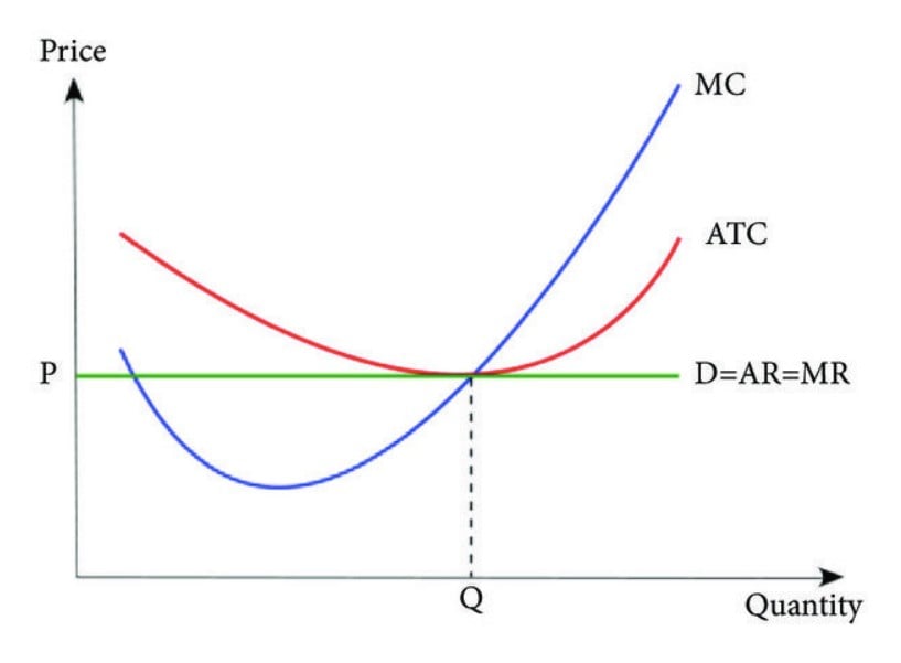 total revenue graph