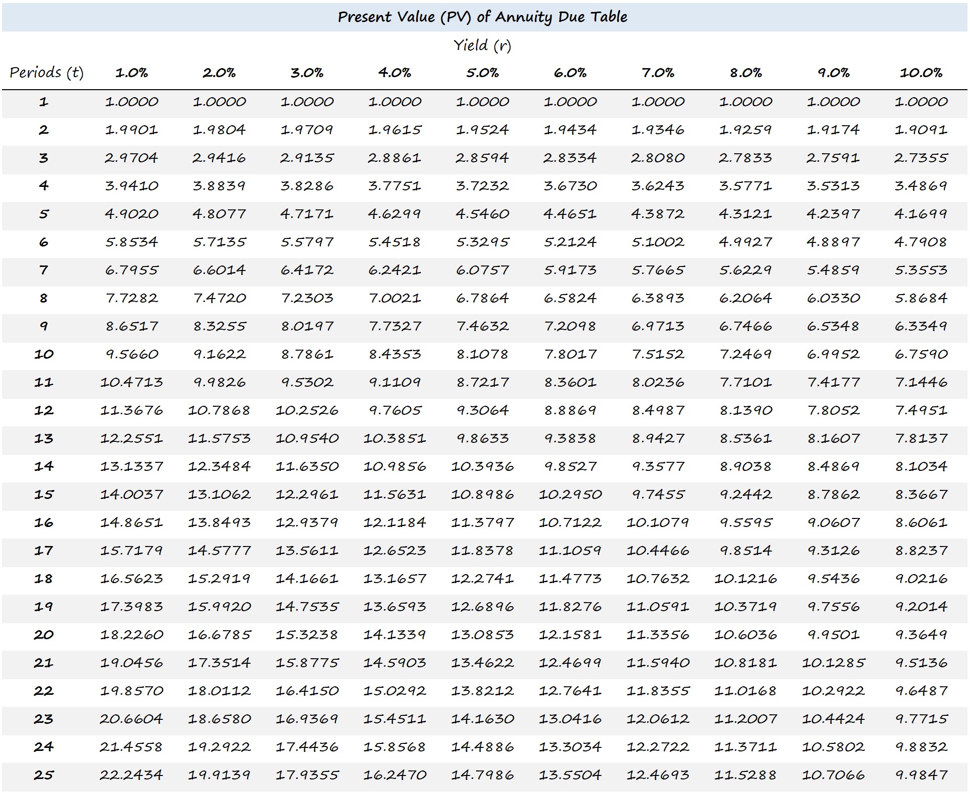 PV of Annuity Due Table