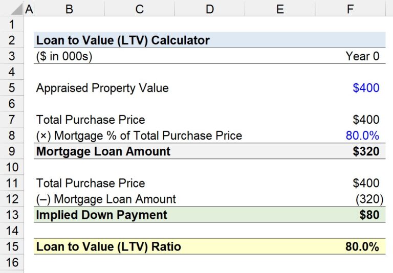 Loan to Value Ratio (LTV) | Formula + Calculator
