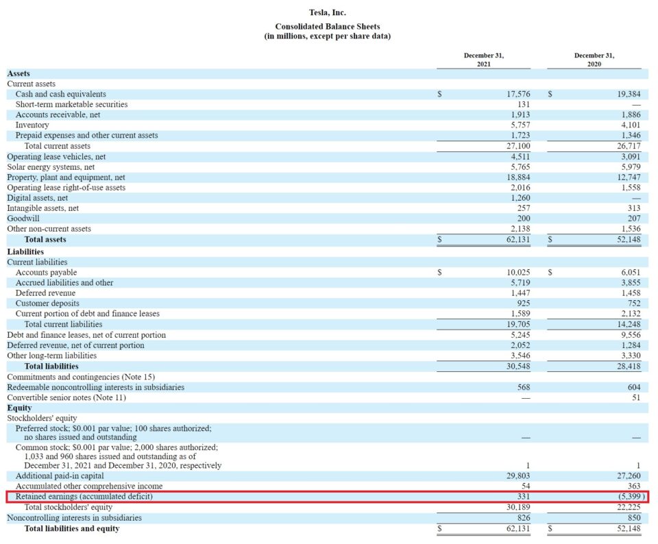Accumulated Deficit | Formula + Calculator