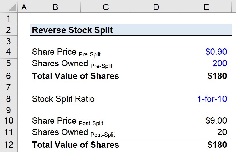 Reverse Stock Split: What It Is, How It Works, and Examples