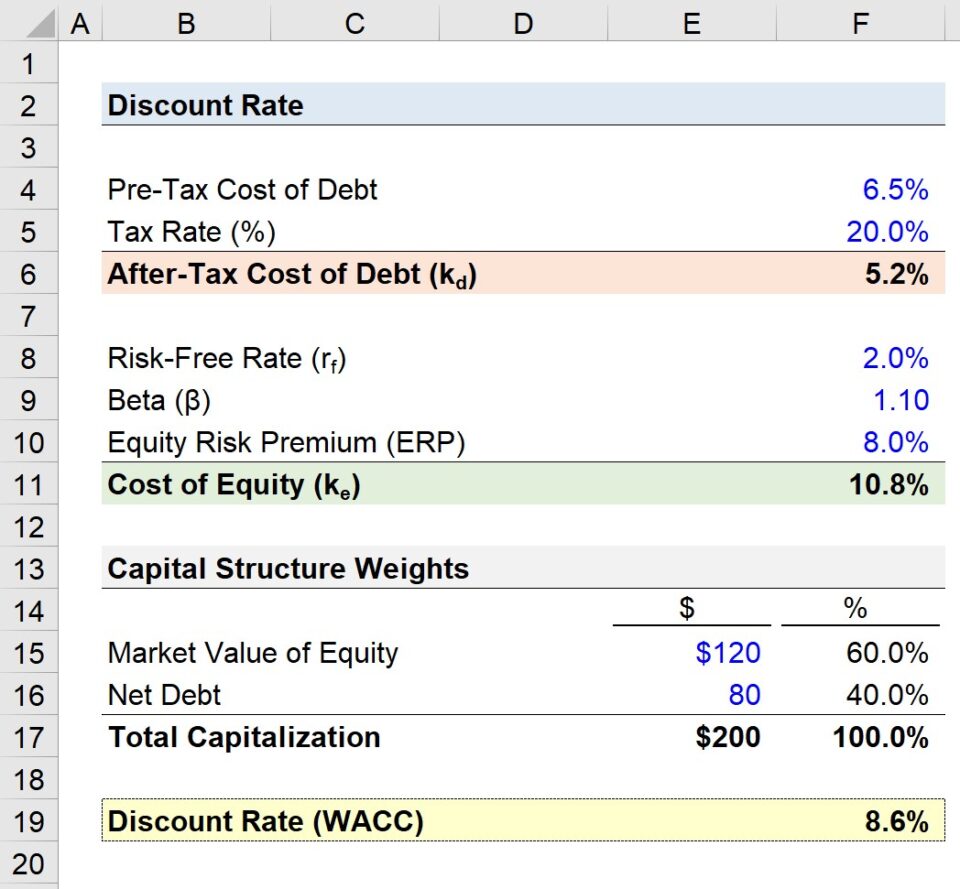 Discount Rate | Formula + Calculator