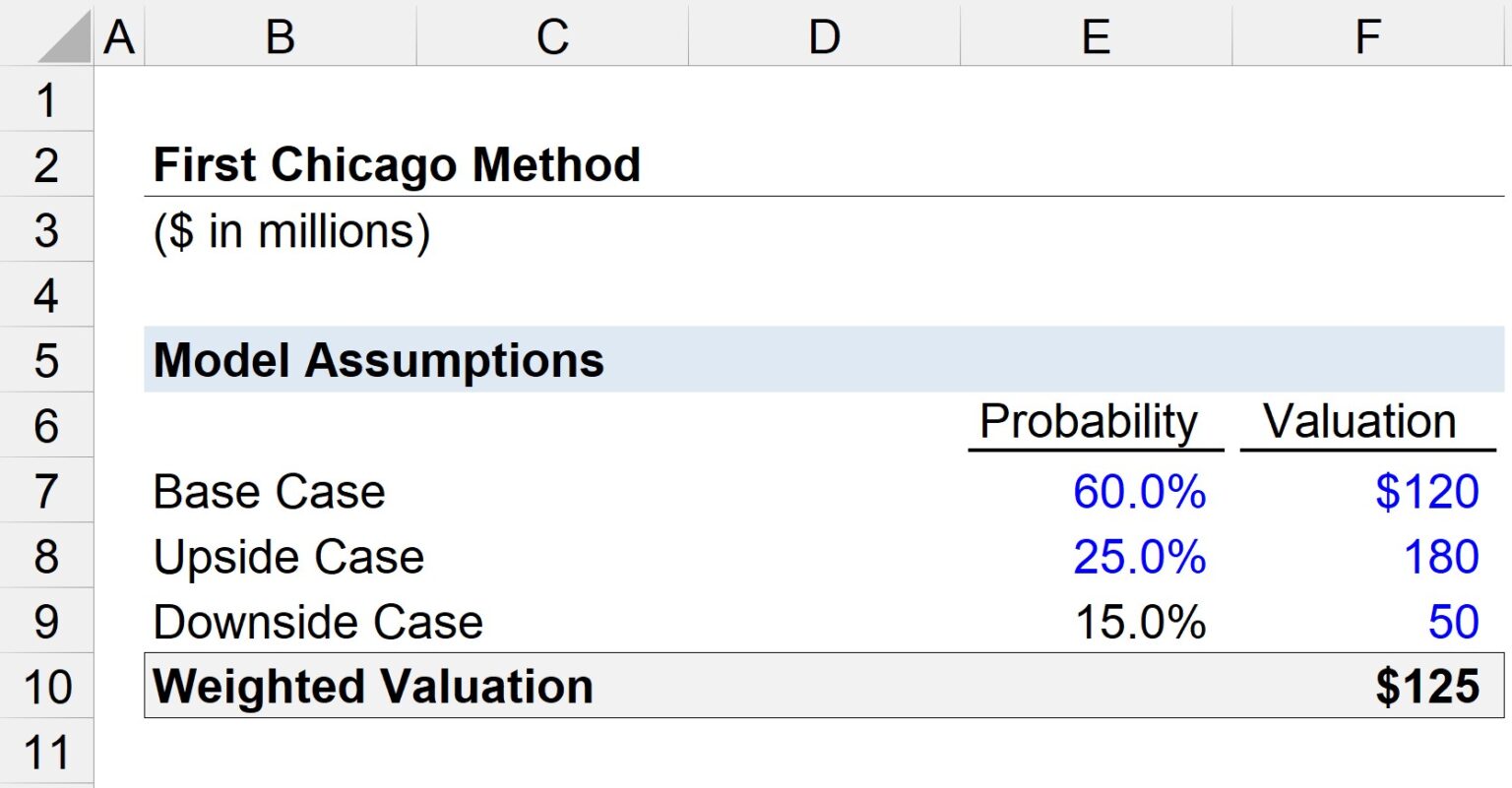 First Chicago Method | Formula + Calculator