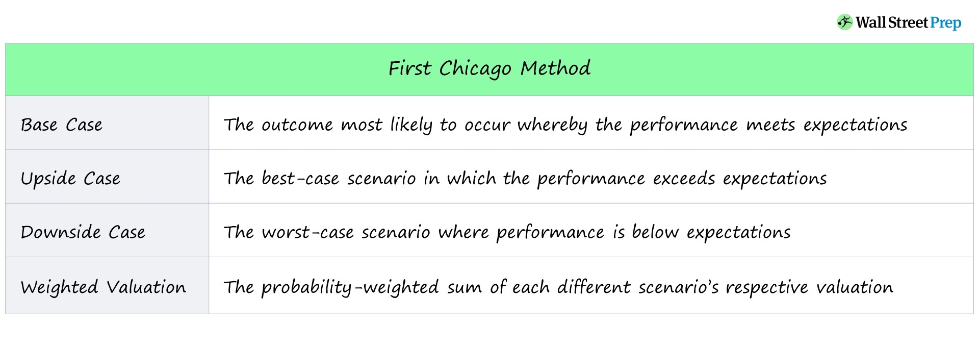 First Chicago Method | Formula + Calculator