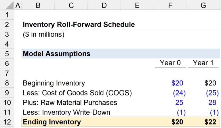 Go Forward Inventiry Inventory | Formula + Calculator