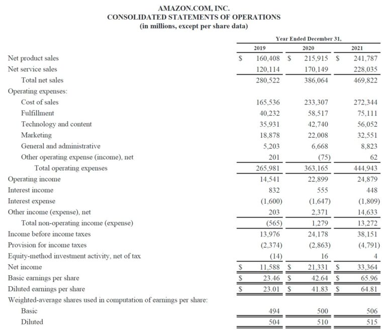 Amazon Valuation Model | DCF Example + Excel Template