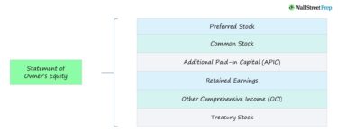 Statement of Owner’s Equity | Definition + Example