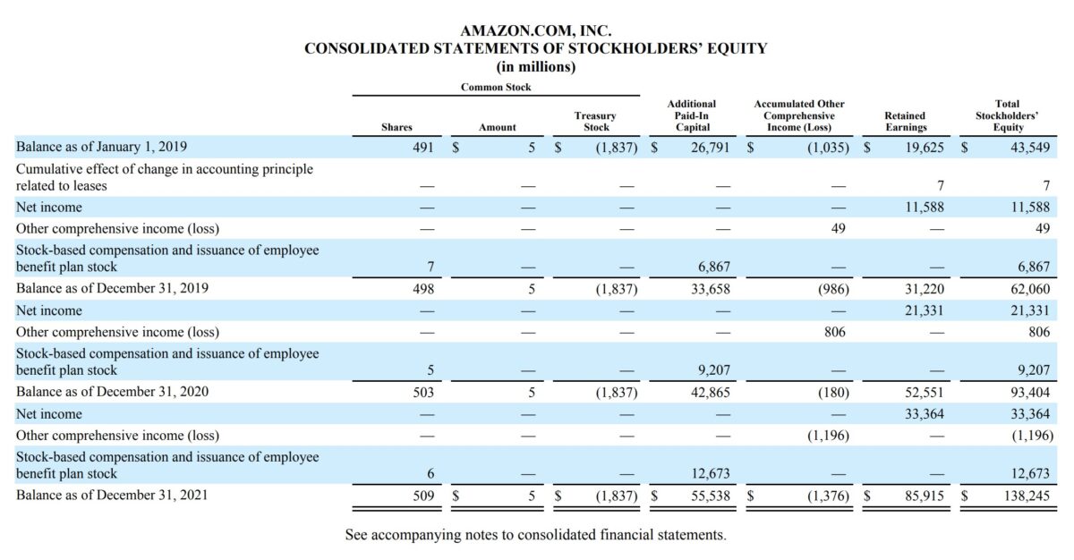 Statement of Owner’s Equity | Definition + Example