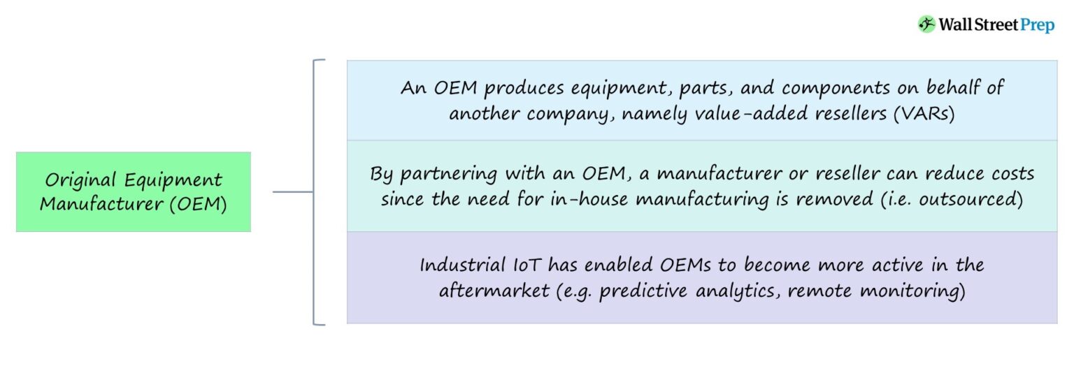 Original Equipment Manufacturer (OEM) | Definition + Examples