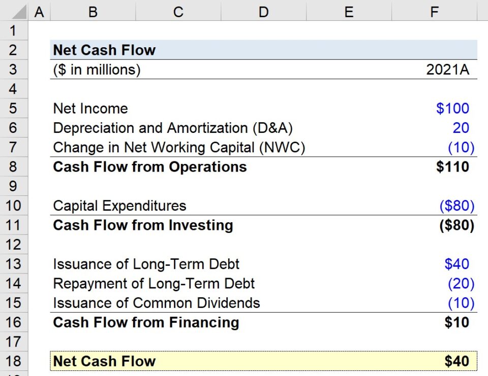 Net Cash Flow (NCF) | Formula + Calculator