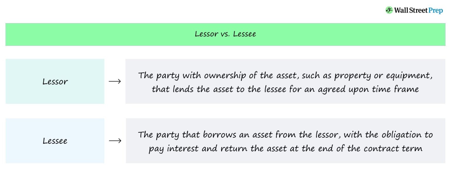 Lessor vs. Lessee Real Estate Lease Agreement Roles