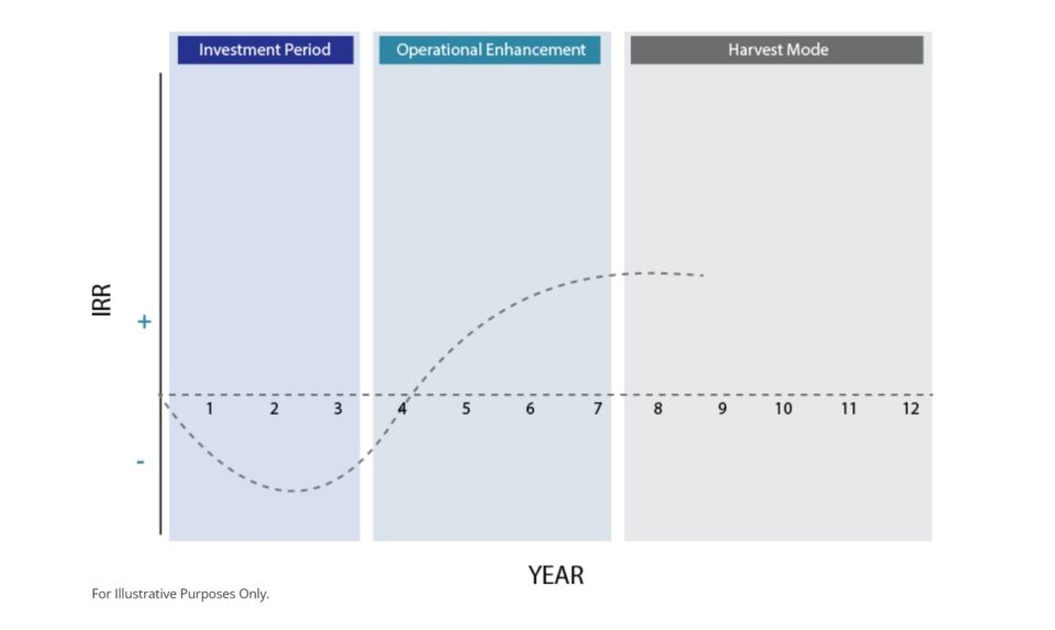 J-Curve Effect | Private Equity Fund Economics