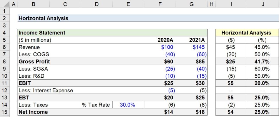 Horizontal Analysis | Formula + Calculator