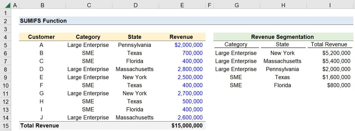 SUMIFS Function in Excel | Formula + Calculator