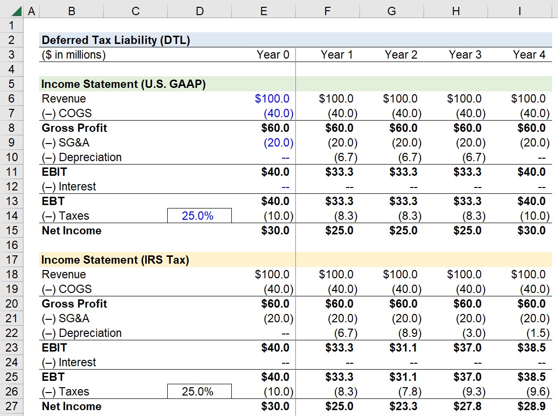 Deferred Tax Liability DTL Formula Calculator