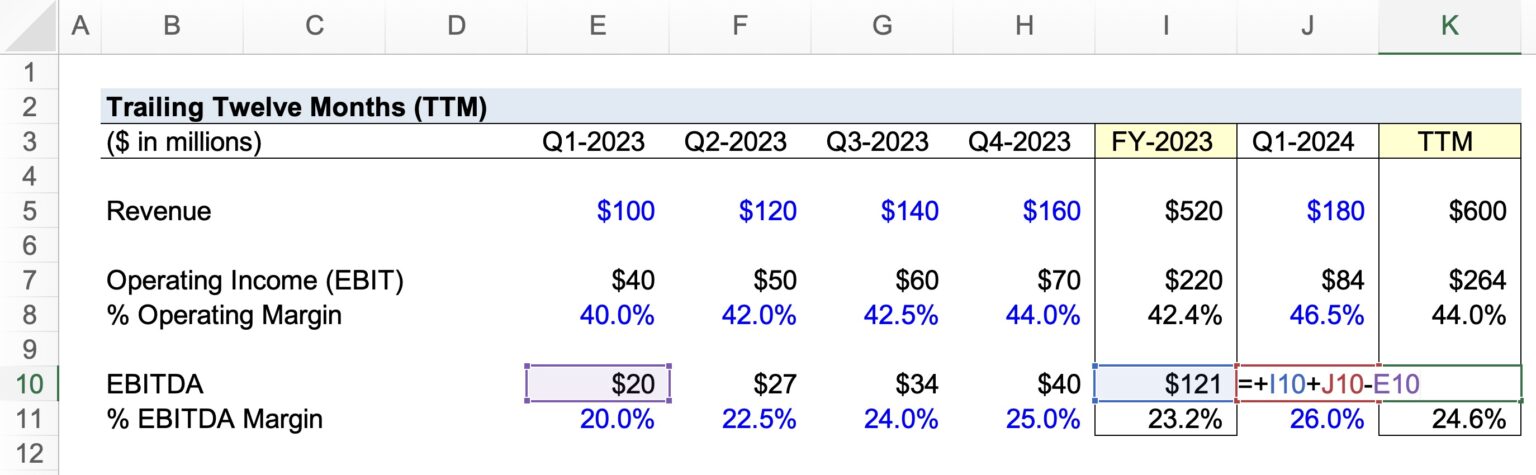 Trailing Twelve Months (TTM) | Formula + Calculator