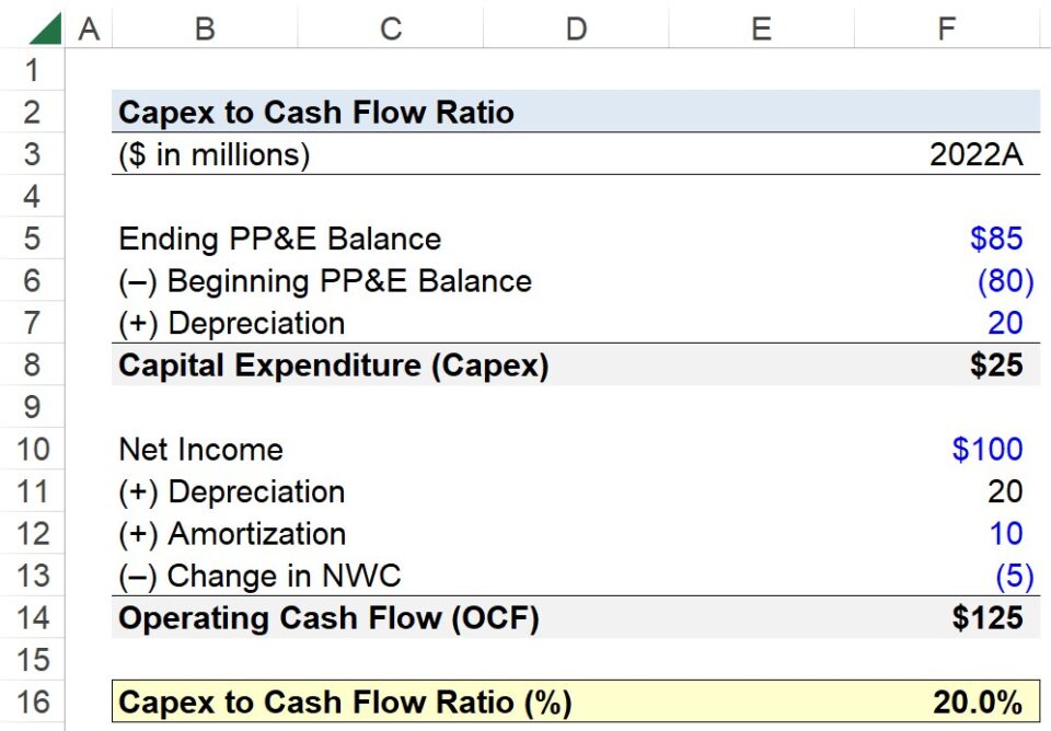 Capex to Cash Flow Ratio | Formula + Calculator