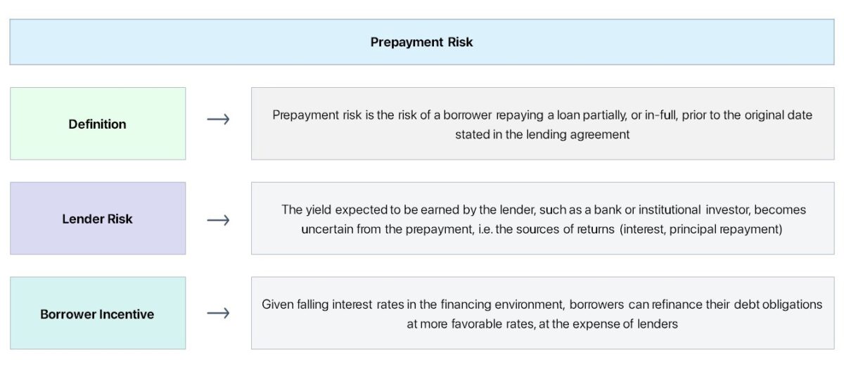 Prepayment Risk | Definition + Mortgage Example