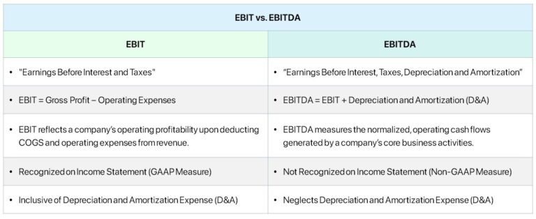 EBIT vs. EBITDA | Comparative Analysis + Differences
