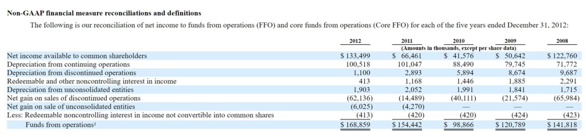 Funds from Operations (FFO) | Formula + Calculator