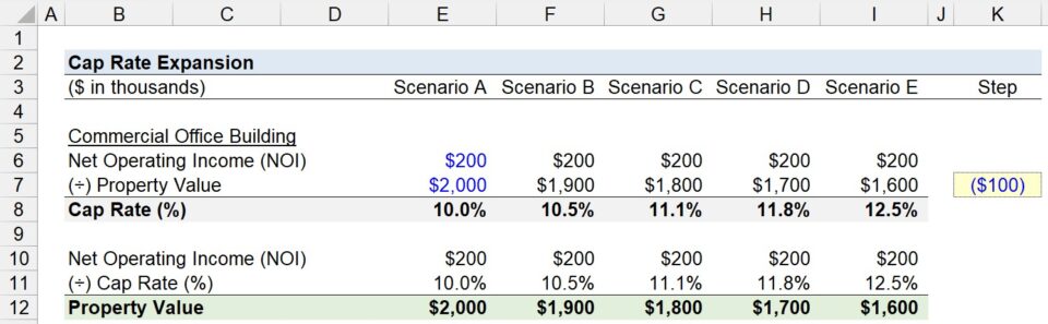 Cap Rate Expansion | Formula + Calculator