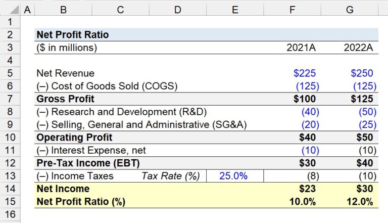 Net Profit Ratio | Formula + Calculator