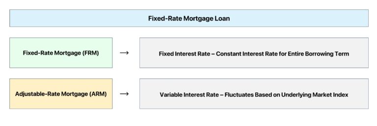 Fixed-Rate Mortgage | Formula + Calculator