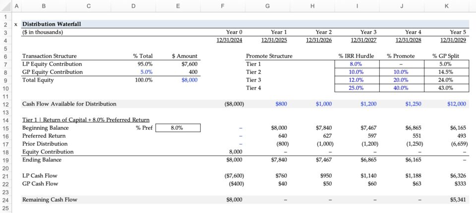 Real Estate Waterfall | Fund Distribution Model