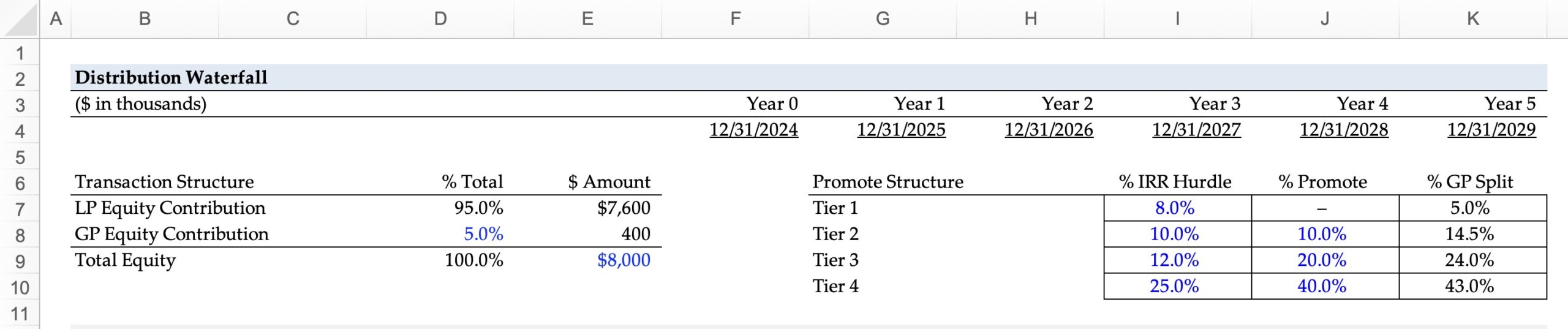 Real Estate Waterfall | Fund Distribution Model