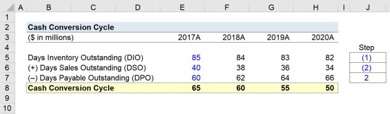 Cash Conversion Cycle | Formula + Calculator